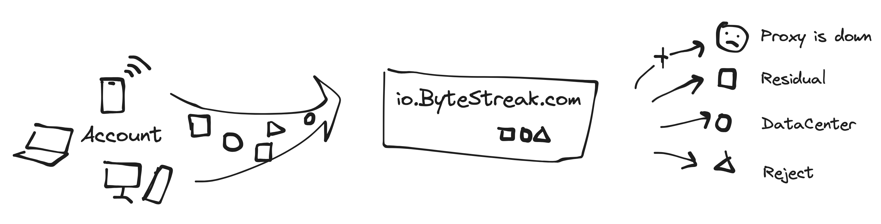 bytestreak